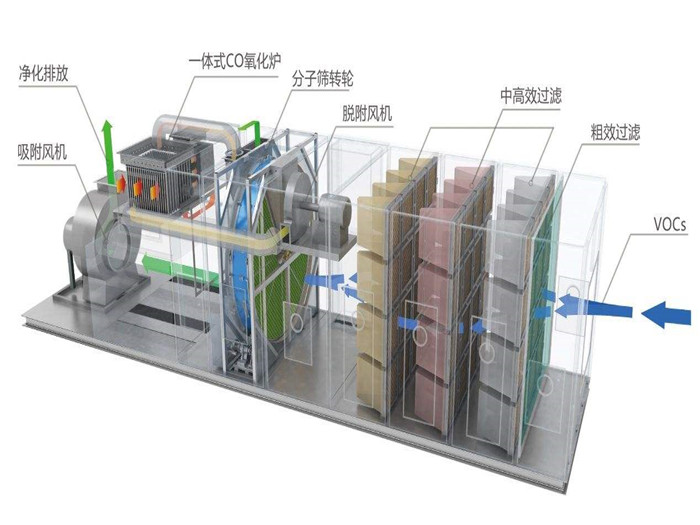 沸石轉輪吸附濃縮