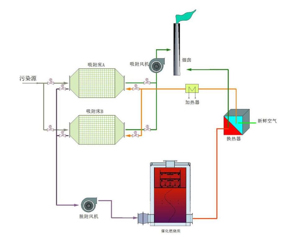 <strong>廢氣催化燃燒設備工作原理</strong>圖