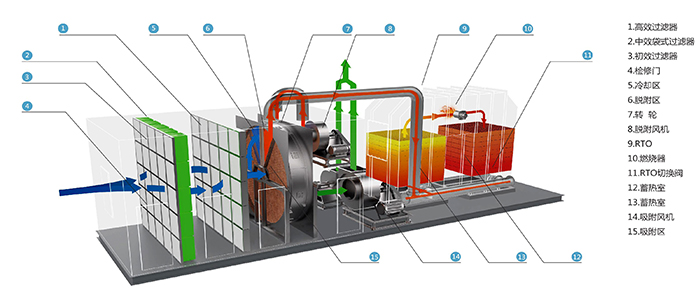 <strong>沸石轉(zhuǎn)輪吸附濃縮</strong>+<strong>RTO催化燃燒</strong>