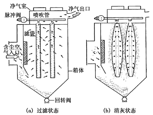 化工廠除塵器